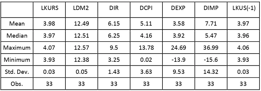 Tabel 1. Nilai Mean, Median, Maximum, Minimum, Standard Deviasi