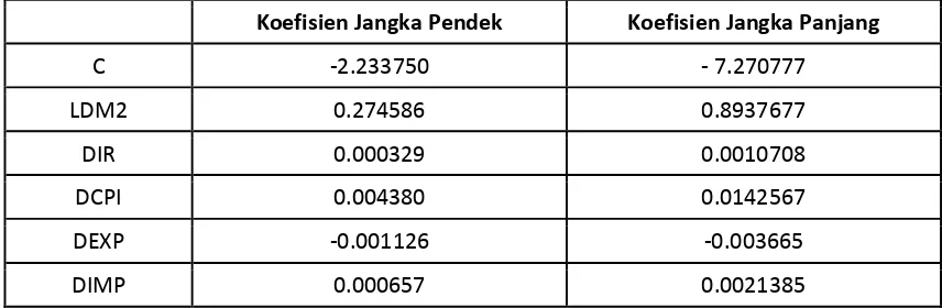 Tabel 3. Hasil Estimasi Parameter Pertumbuhan Jangka Panjang