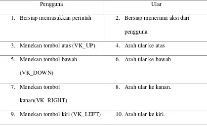 Tabel 3.13 Metode Pengendalian Ular 