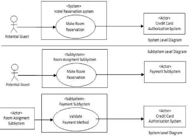 Gambar 2.9 Use Case Diagrarn [3] 