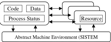 Gambar II.1 Lingkungan mesin abstrak mengelola Sistem Operasi dan sumber 