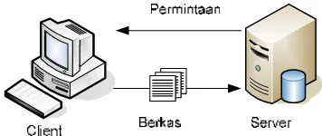 Gambar II.4 Server Berkas 