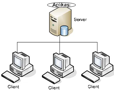 Gambar II.8 Thick Client – Thin Server 