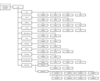 Tabel 3.21 Struktur Tabel t_user 