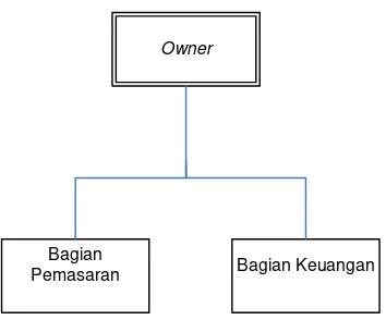 Gambar 3.1 Struktur Organisasi INDIGO MOBILE PHONE 