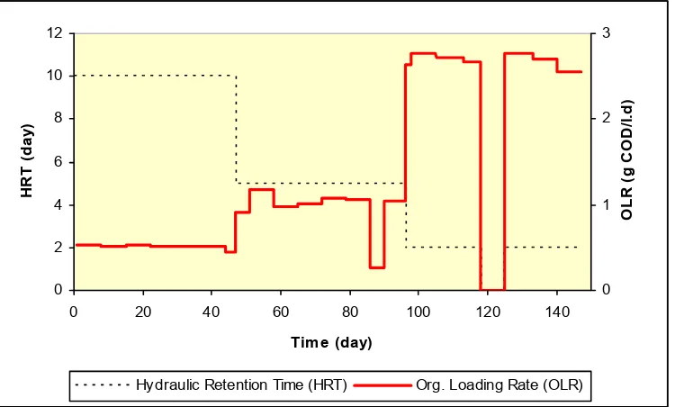 Figure 2. Loading regimes in terms of HRT and OLR. The variations of OLR value within the same HRT were due to the COD value variations of the synthetic wastewater.