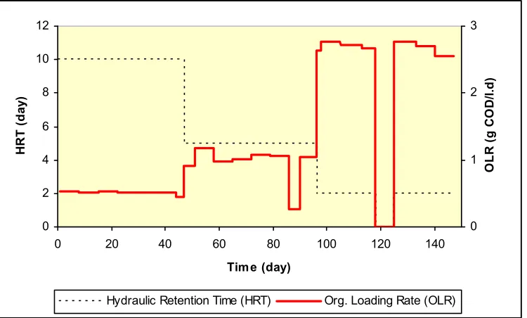 Figure 2. Loading regimes in terms of HRT and OLR. The variations of OLR value within the same HRT were due to the COD value variations of the synthetic wastewater.