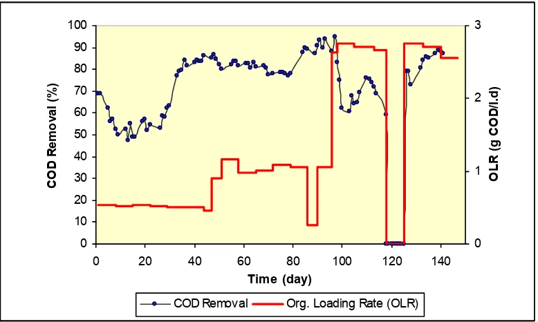 Figure 3   COD removal efficiency and its relationship to the OLR.