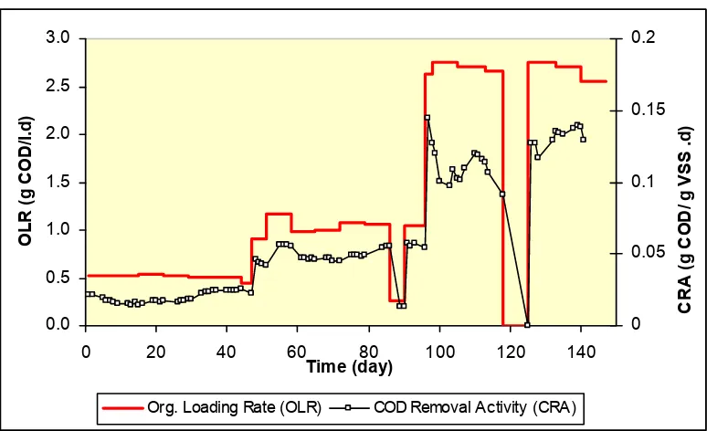 Figure 4  COD removal activity of reactor R1 and its relationship with the OLR.