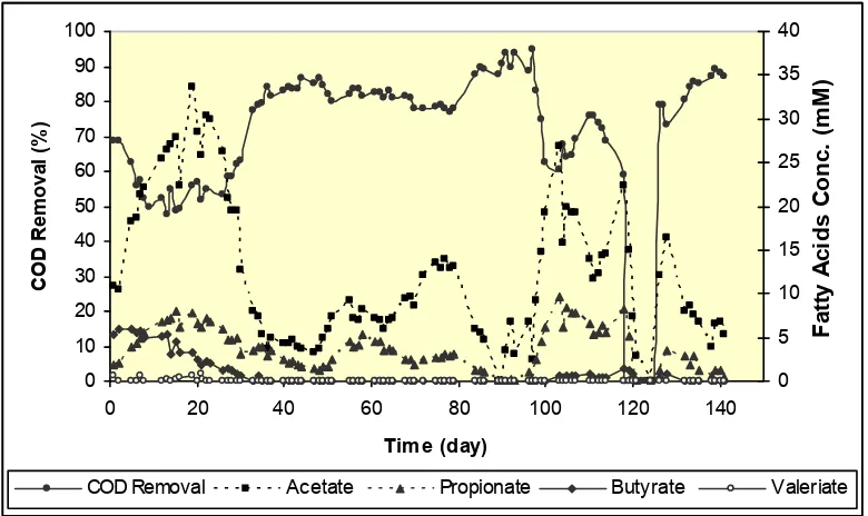 Figure 6         Residual fatty acids in the effluent and the relationship with theCOD removal efficiency