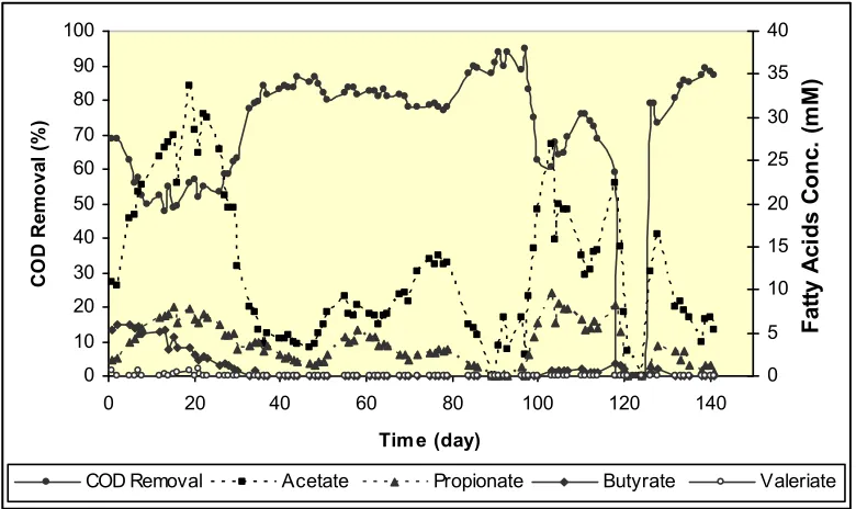 Figure 6         Residual fatty acids in the effluent and the relationship with theCOD removal efficiency
