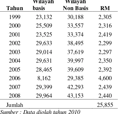 Tabel 2. Nilai RM Komoditas Kopi Robusta di Indonesia Tahun 1999 Hingga 2008 Berdasarkan Indikator Produksi 