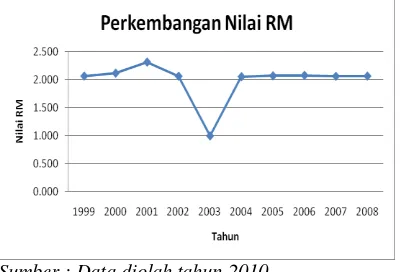 Gambar 7. Grafik Nilai RM Kopi Arabika di Indonesia Tahun 1999-2008 
