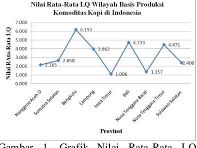 Gambar 1. Grafik Nilai Rata-Rata LQ  Wilayah Basis Produksi Komoditas  Kopi   di Indonesia 