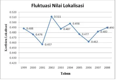 Gambar 3. Grafik Nilai Koefisien Lokalisasi Komoditas  Kopi di Indonesia Tahun 1999-2008 