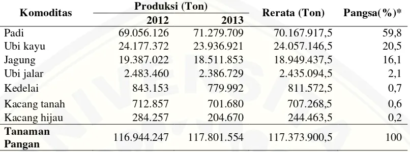 Tabel 1.1 Perkembangan Produksi Tanaman Pangan Indonesia, Tahun 2012-2013 