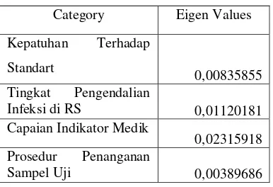 Table 7 eigen value obtained from TPV of 