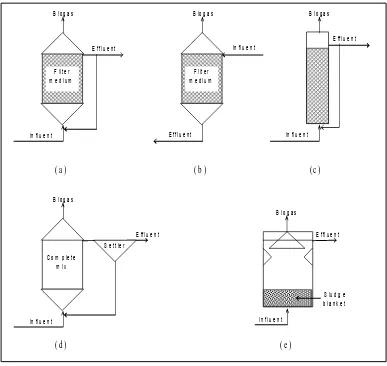 Gambar 2Contoh teknologi pengolahan limbah secara anaerobik. (a). Upflow anaerobic filterprocess, dan (e)