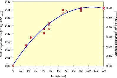 Figure 2. Methane production potential of PEG-containing wastewater. Curves represent methane production from press water only and were obtained by subtracting methane production in assays with and without press water addition.