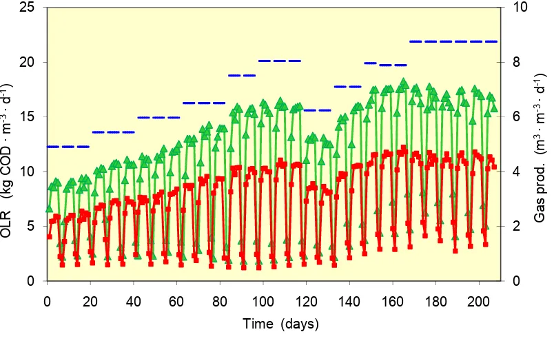 Figure 4.19 depicts the variations of daily biogas and methane production rates at 
