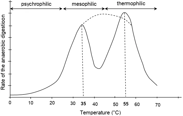 Figure 2.2). The biphasic curve typically is a result of insufficient adoption nd selection 