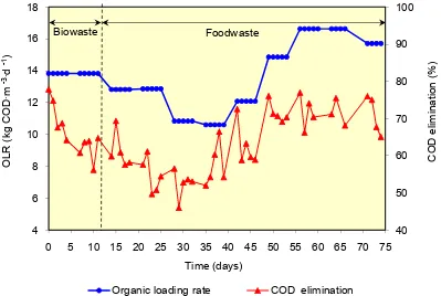Figure 4.4 presents the changes of OLR and related COD elimination during the 