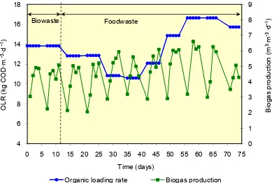 Figure 4.5 presents the variations of biogas production related to OLR. Similar as in the 