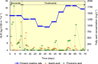 Figure 4.6 presents volatile fatty acid concentrations for the different loading rates of 