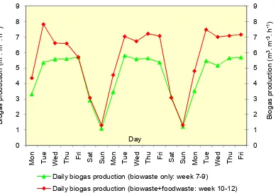 Figure 4.9 shows daily biogas rates during biowaste�only�fed periods and co�digestion 