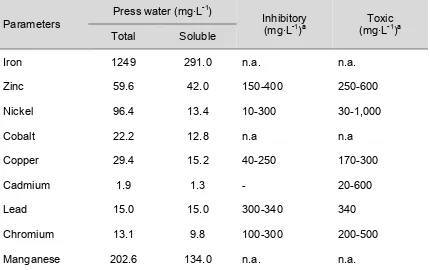 Table 4.5 presents some important heavy metal concentrations in the press water. 