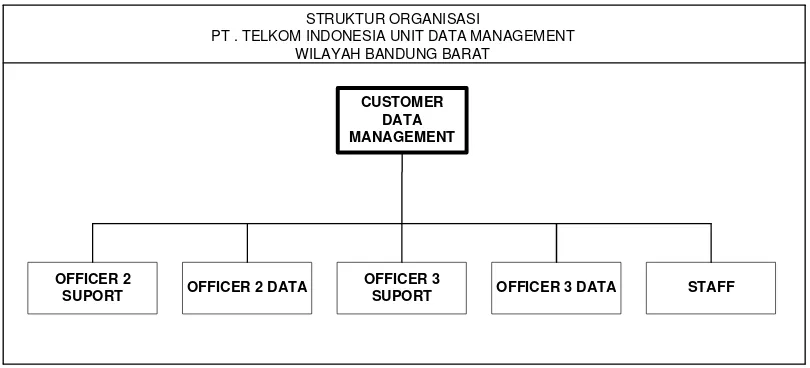 Gambar 1. Struktur Organisasi di PT . TELKOM INDONESIA UNIT DATA 