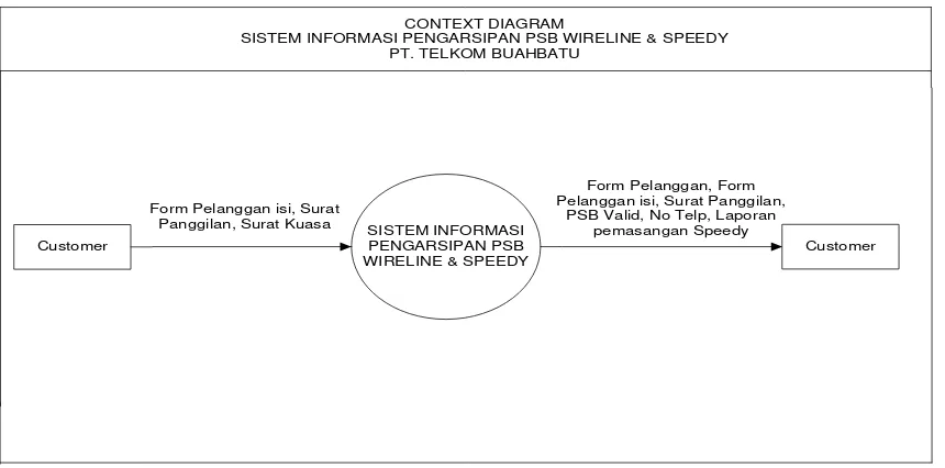 Gambar 6 . Diagram Konteks Sistem Informasi Pengarsipan Pasang Baru Wire 