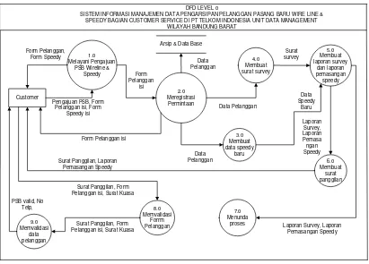 Gambar 7 . Diagram Konteks Sistem Informasi Pengarsipan Pasang Baru Wire 