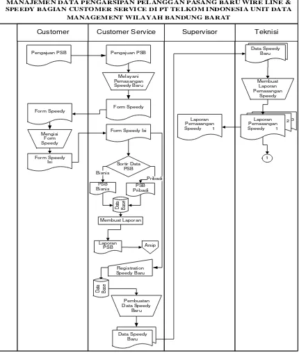 Gambar 10 . Flow map Sistem Informasi Manajemen Data Pengarsipan pelanggan  