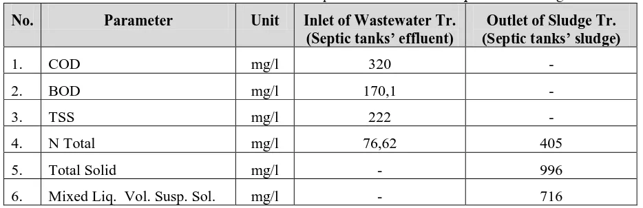 Table 4.1 The main characteristics of hospital wastewater and septic tanks’ sludge  