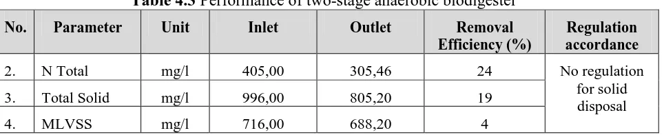Table 4.3 Performance of two-stage anaerobic biodigester 