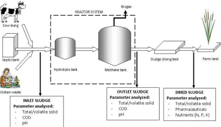 Figure 3.1 Sequence and sampling procedure for sole substrate digestion 