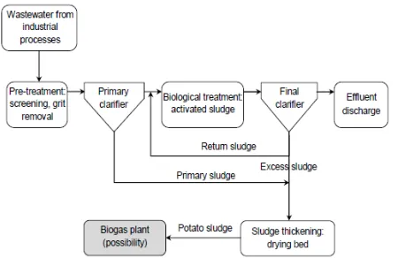 Figure 1. Schematic process overview of potato industry wastewater treatment plant  