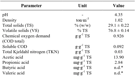 Table 1. Main characteristics of potato sludge