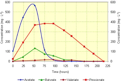 Figure 4. TS and VS degradation potential of potato sludge. 