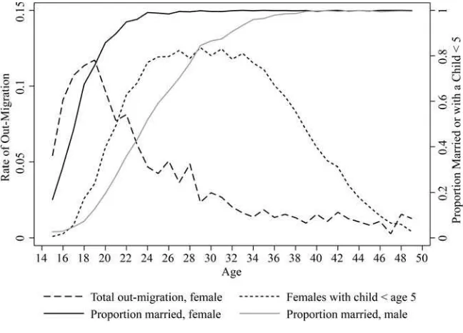 Figure 3Age Pattern of Total Out- Migration Flow, Marriage, and Childbearing, 1979