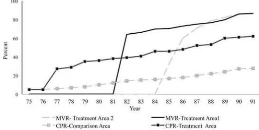 Figure 2Trends in Contraceptive Prevalence Rate (CPR) and Measles Vaccination Rates 