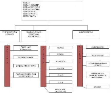 Gambar 3.1 Struktur Organisasi Gereja 