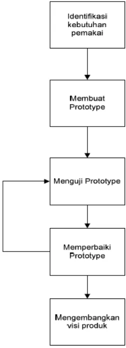 Gambar 3.2 Mekanisme pengembangan sistem dengan prototype 
