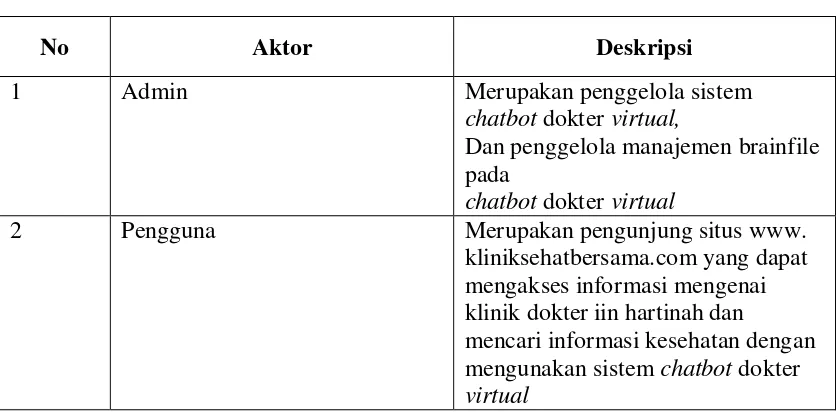 Tabel 3.6 Tabel  Identifikasi Aktor 