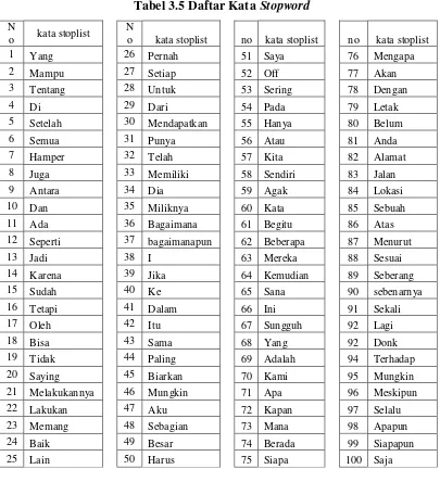 Tabel 3.5 Daftar Kata Stopword 
