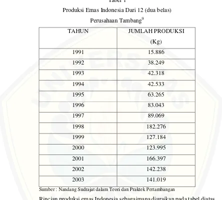 Tabel 1 Produksi Emas Indonesia Dari 12 (dua belas) 