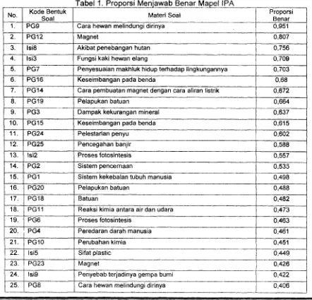 Tabel 1. Proporsi Menjawab Benar Mapel IPA