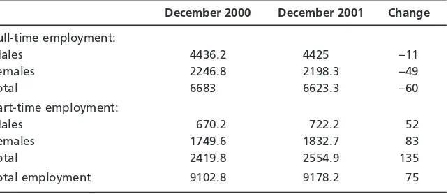 Table 5Employment growth, December 2000–December 2001, thousands