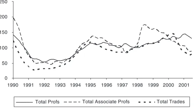Figure 1.Skilled Vacancies Index, January 1990 to December 2001, profession-als, associate professionals and trades